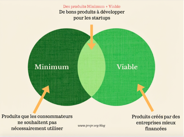 Produit minimum viable