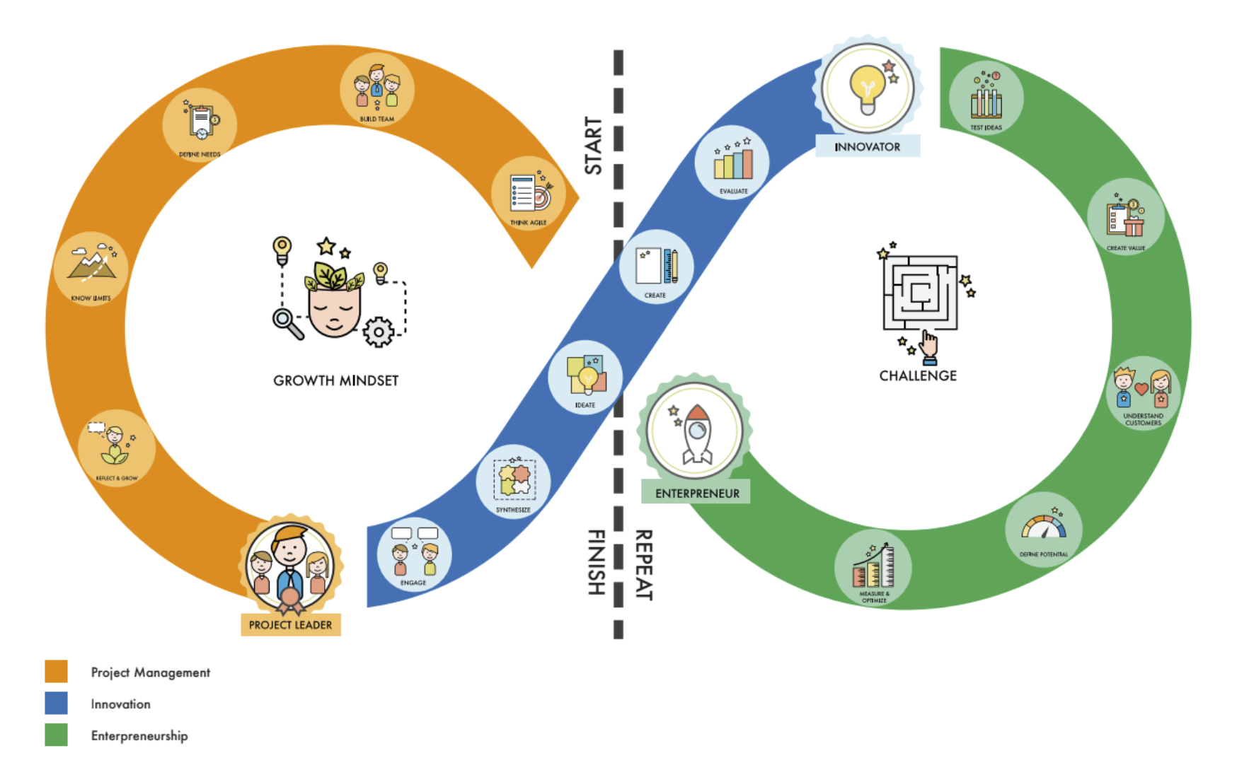 FOSTERING THE SKILLS OF THE FUTURE: PREPR DEVELOPS COURSES ON INNOVATION AND ENTREPRENEURSHIP