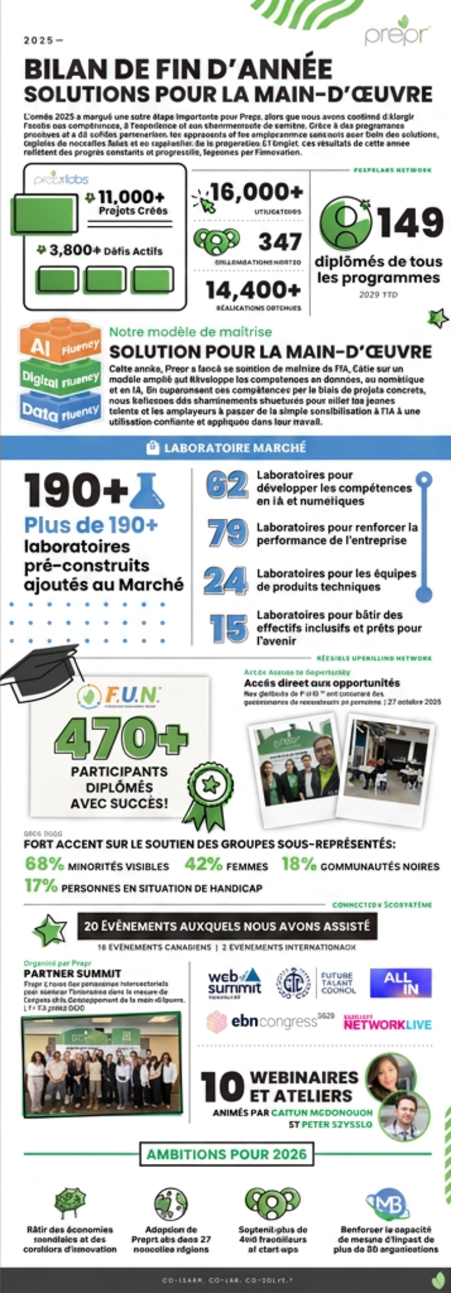 Une infographie présentant l’année 2025 de Prepr en faits saillants, illustrée par des jalons clés et des récits d’impact.