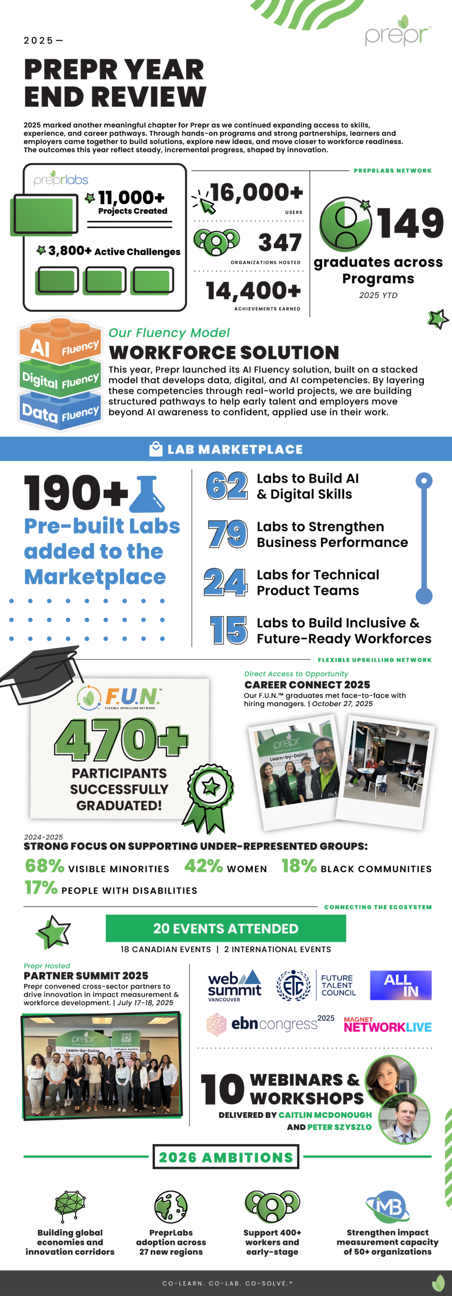 An infographic showcasing Prepr's year (2025) in highlights, captured through key milestones and impact stories.