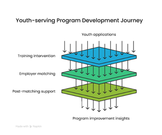 Youth-serving Program Development Journey