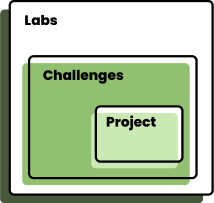Create A Unique Learning Journey For Your Users