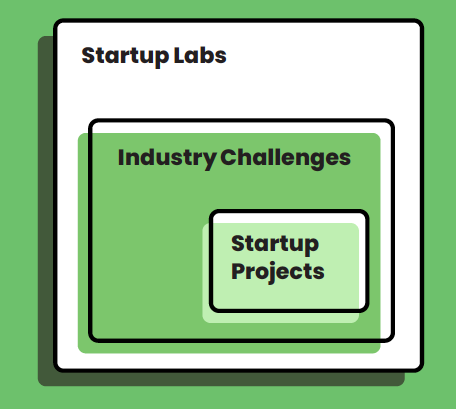 Lab, Challenge and Project relationship