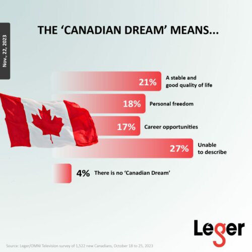 Leger research: what the Canadian Dream means to newcomers
