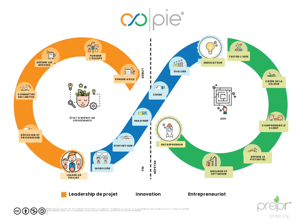 Schéma de la boucle en trois étapes de la P.I.E.® Method