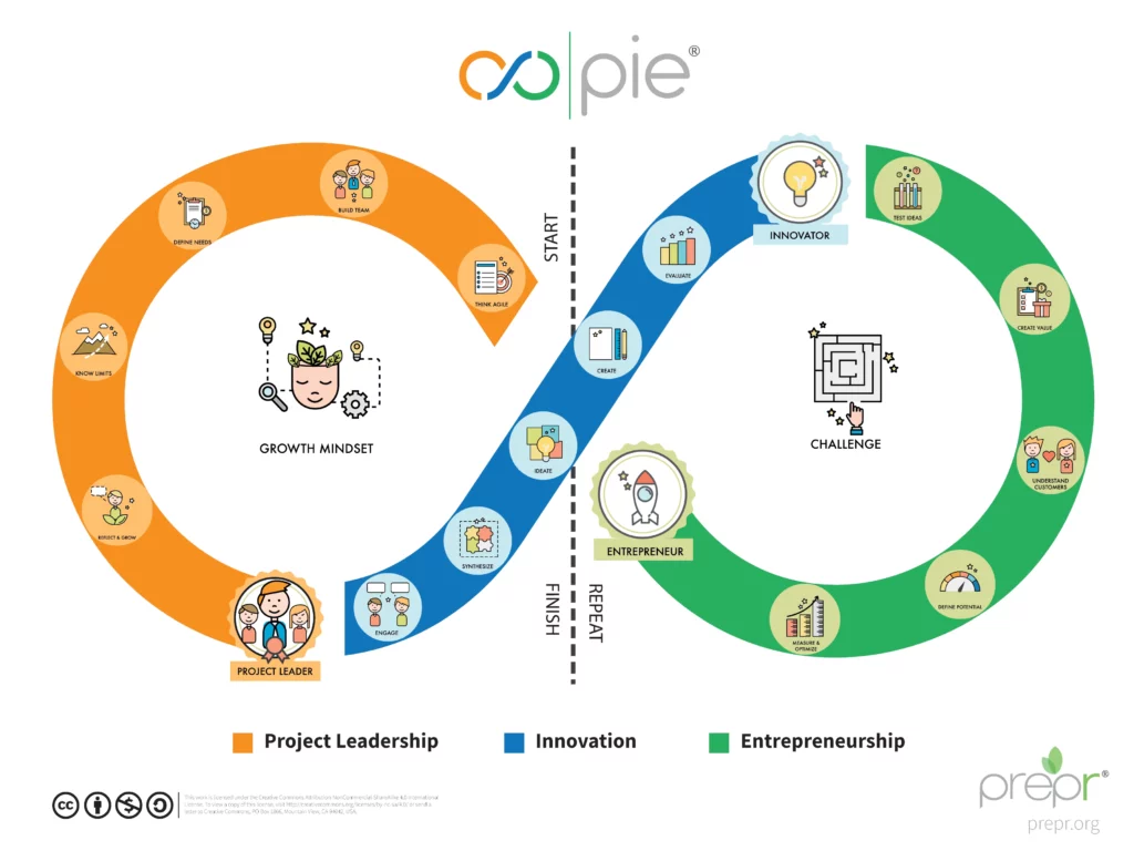The P.I.E.® Method three-stage loop diagram
