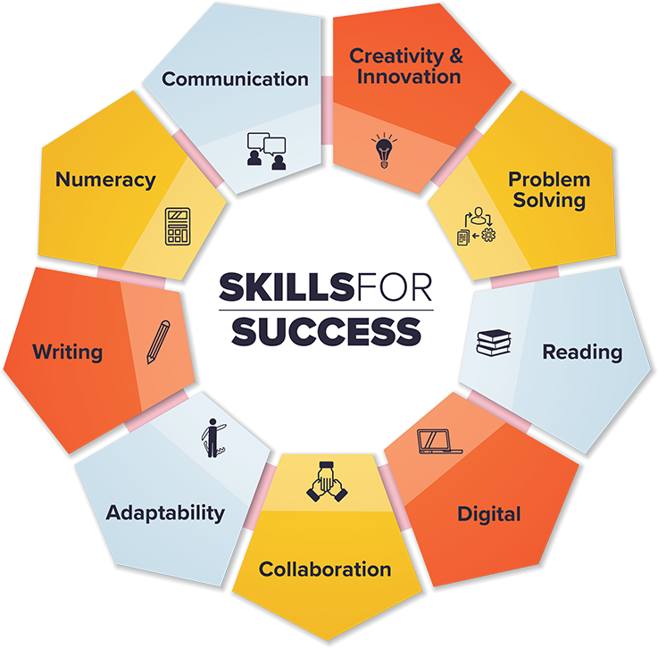 The nine Skills for Success