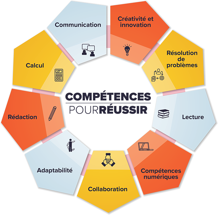 Roue des compétences pour réussir