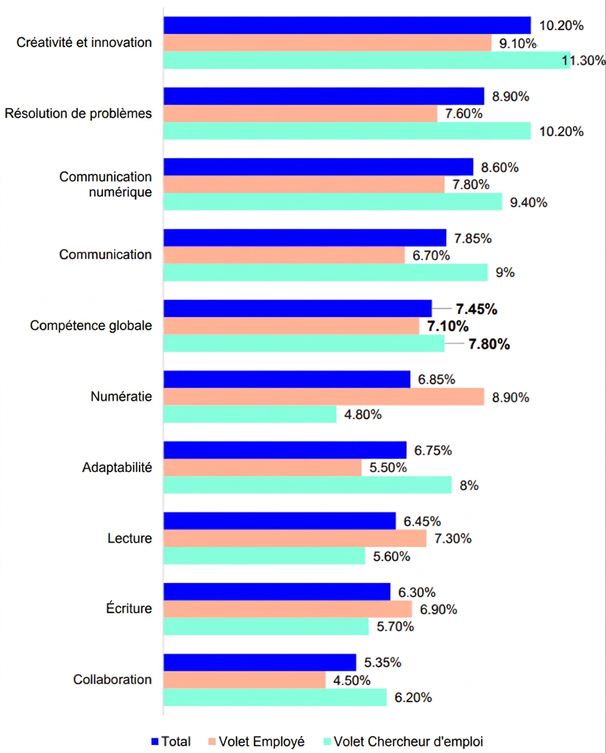 Graphique des gains par compétence