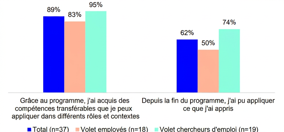 Graphique de la pertinence autodéclarée du programme
