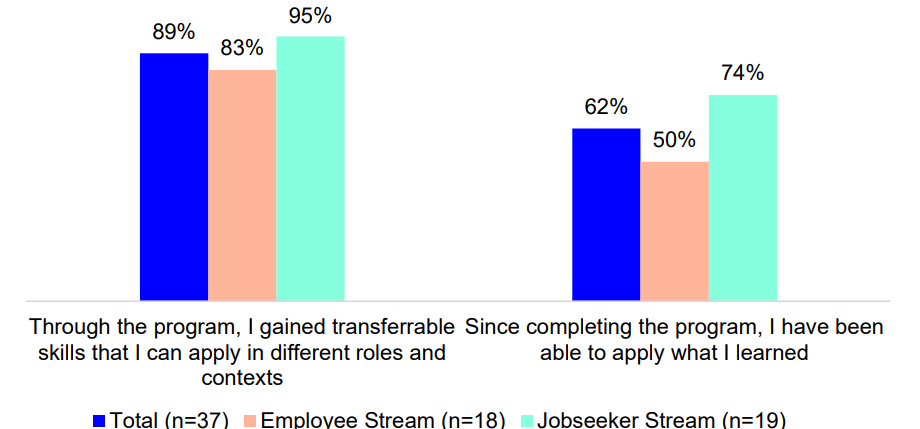 Self-reported program relevance chart