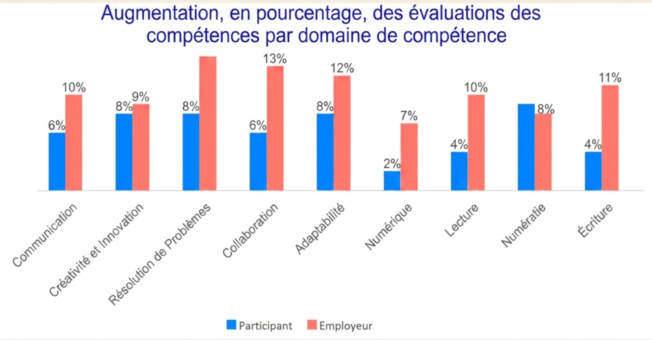 Graphique sur les gains importants constatés par les gestionnaires