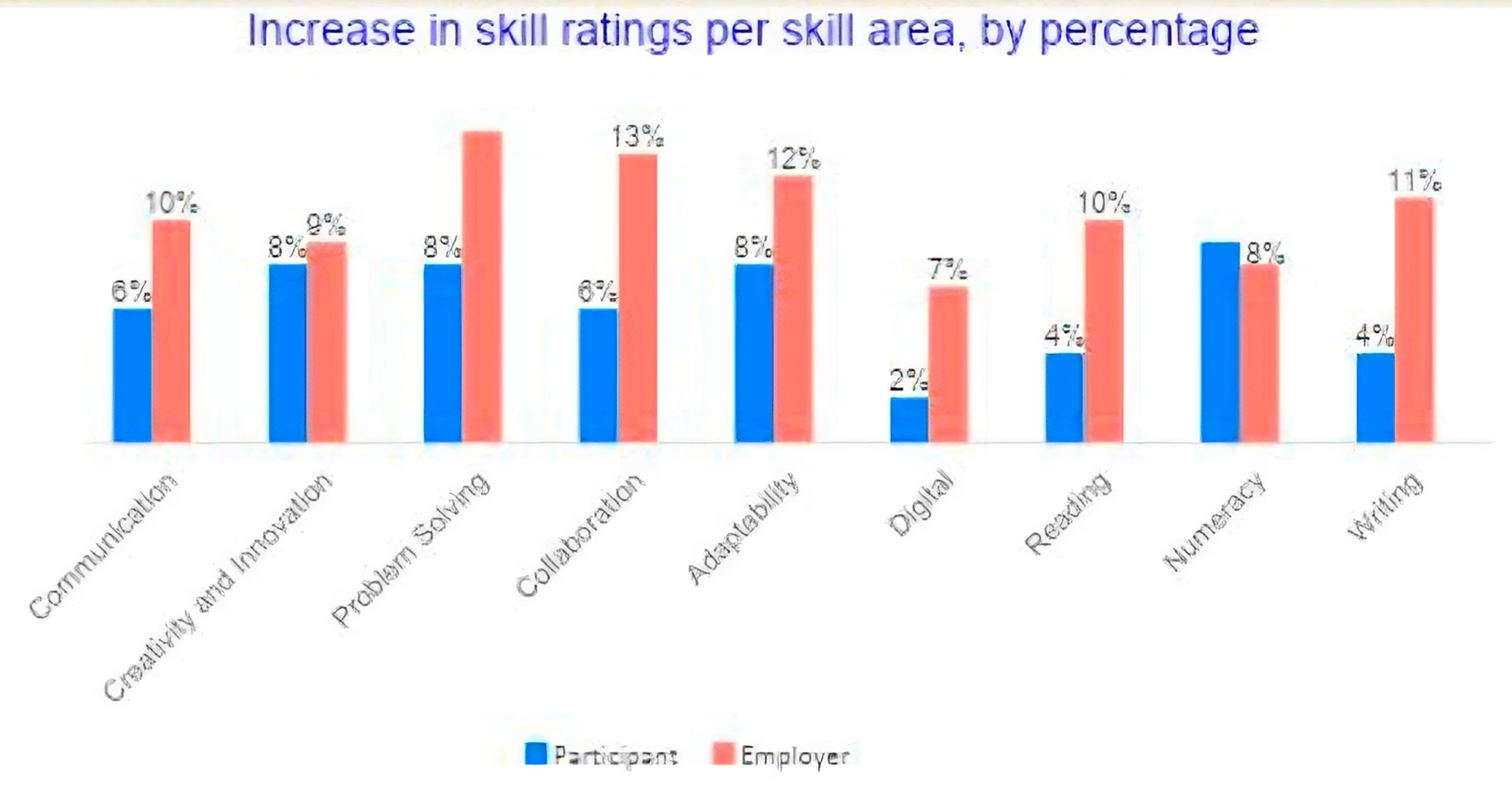 Managers perceive significant gain chart