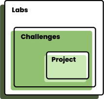 Illustration: explaining labs, challenges, and projects